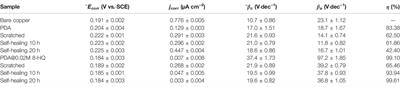 Facile Construction of Self-Healing Polydopamine-Based Composite Coating Protection of Copper From NaCl Solution